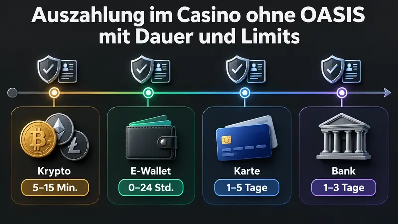 Auszahlung im Casino ohne OASIS mit Dauer und Limits